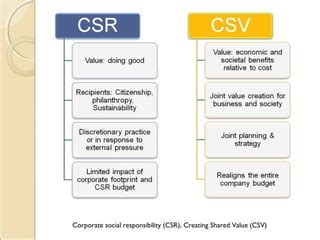 Replace Corporate Social Responsibility CSR With Creating Shared