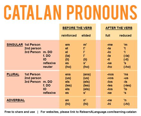 Catalan Vs Spanish History Pronunciation Grammar Vocabulary