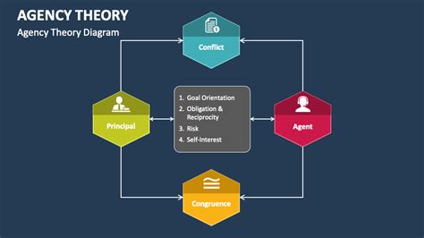 Agency Theory Powerpoint Presentation Slides Ppt Template