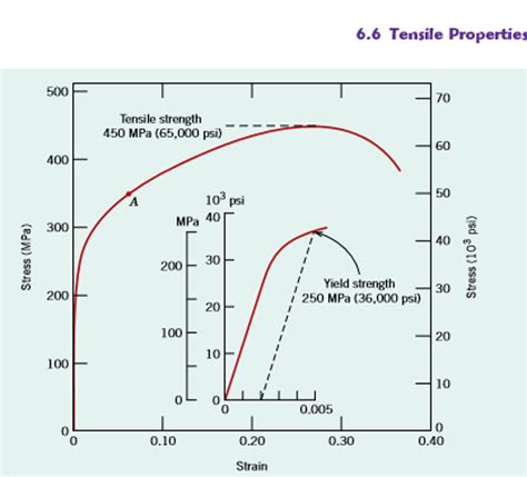 Consider The Brass Alloy For Which The Stress Strain