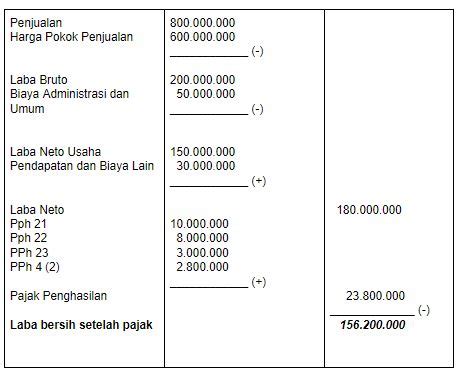 Contoh Menghitung Laba Bersih Koleksi Gambar