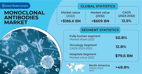 Monoclonal Antibodies Market Trends And Analysis 2023 2032