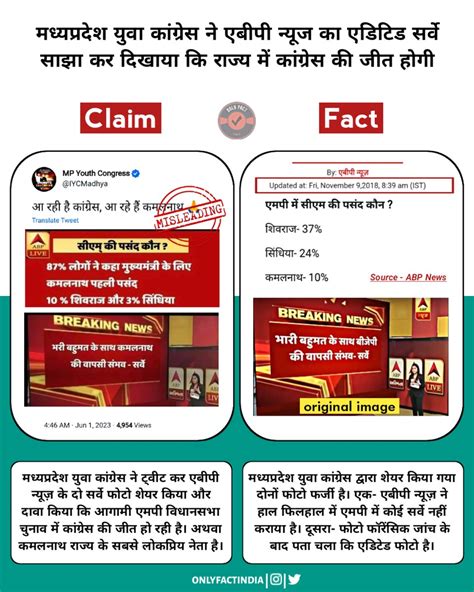 Only Fact On Twitter Rt Onlyfactindia मध्यप्रदेश युवा कांग्रेस ने