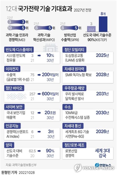 그래픽 12대 국가전략 기술 육성 기대효과 연합뉴스