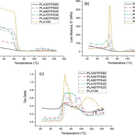 a Storage modulus b loss modulus and c tan δ of neat PLA and