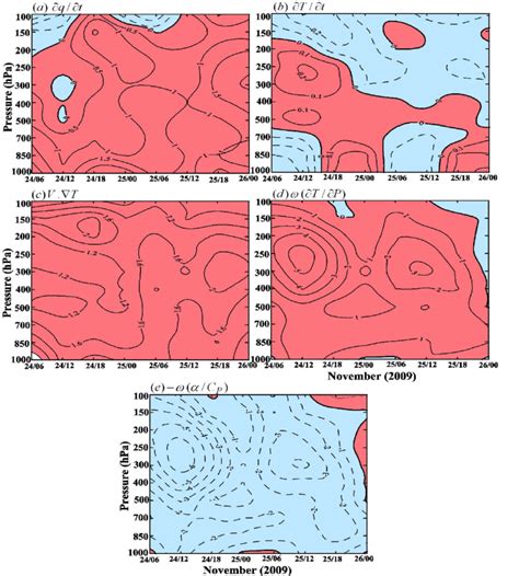 Time Height Cross Section Of A Diabatic Heating B Local