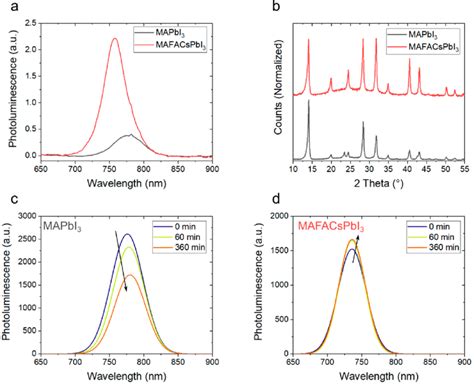 A Pl Spectra Of Pristine Mapbi 3 And Mafacspbi 3 Thin Films Measured