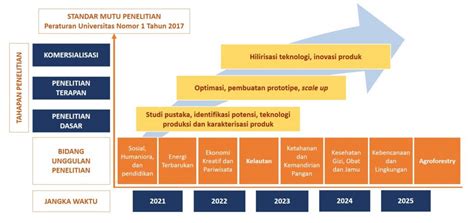 Penelitian Dan Pengabdian Kepada Masyarakat Teknologi Industri