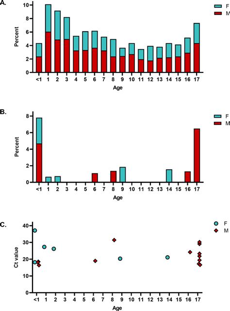 Clinical Testing Of Pediatric Mpox Specimens Unique Features And