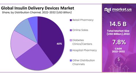 Insulin Delivery Devices Market Size Share CAGR Of 7 8