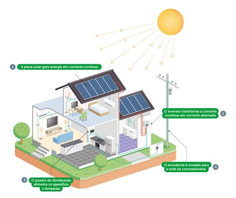 Energia Solar Como Funciona