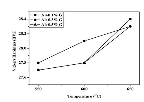 Hardness Of Graphene Reinforced Aluminum Matrix Composites Sintered At