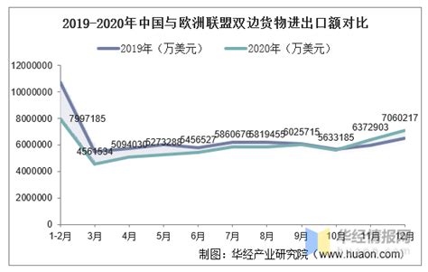 2015 2020年中国与欧洲联盟双边贸易额与贸易差额统计华经