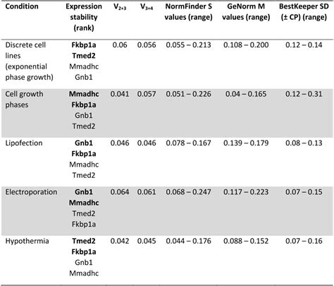 Pdf Transcriptome Based Identification Of The Optimal Reference Cho