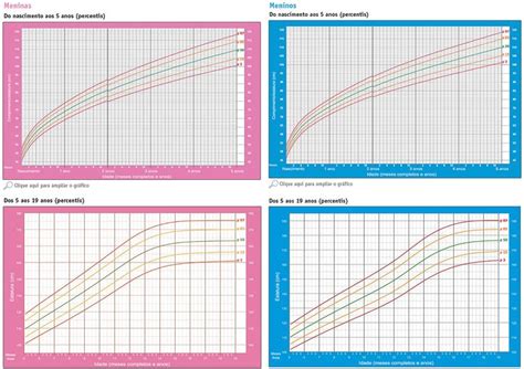Resultado De Imagem Para Curva De Percentil Infantil Curva De