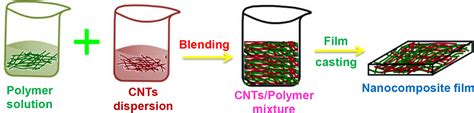 Carbon Nanotube Based Polymer Composites Synthesis Properties And Applications Intechopen