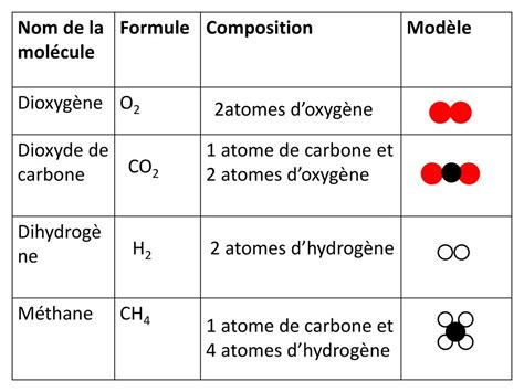 D Couvrir Imagen Formule Chimique Du Dioxyg Ne Fr Thptnganamst