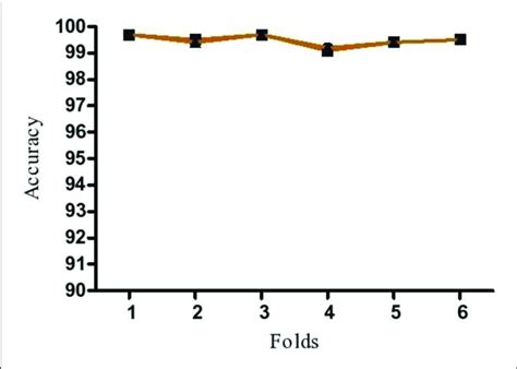 Repeated K Fold Validation Of The Proposed Model Data Is Mean Of