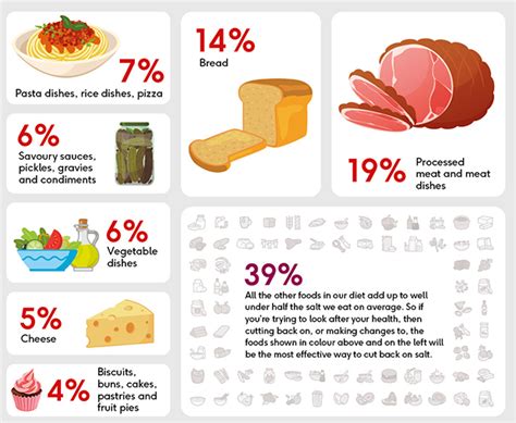 7 Salty Foods Revealed Bhf