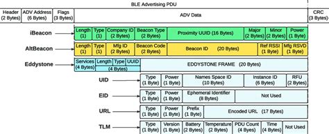 Bluetooth Beacon Advertising Protocols BeaconZone Blog