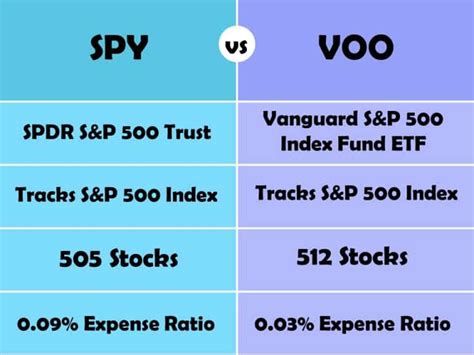 Spy Vs Voo Which S P Etf Is The Better Buy The Frugal Expat