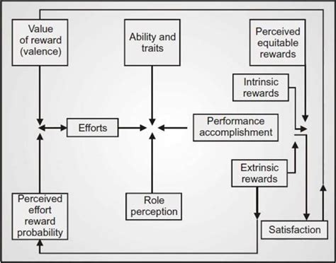 Porter And Lawler Model Of Motivation The Various Elements Of Porter And Lawler Model