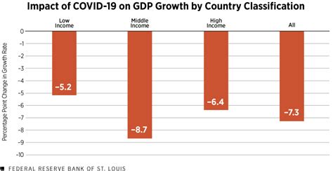 Covid S Economic Impact Around The World St Louis Fed