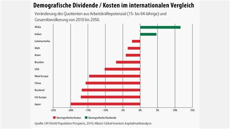 Bilderstrecke Zu Anlage Strategie Welche Anlagechancen Der