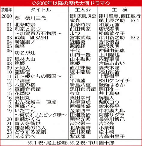 2000年以降の歴代大河ドラマ ― スポニチ Sponichi Annex 芸能