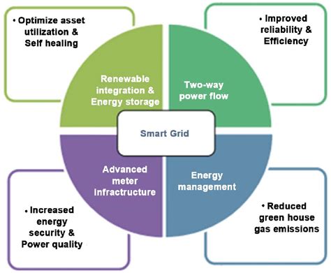 Smart Grid Benefits [25] Download Scientific Diagram