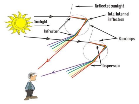 Visible light wave