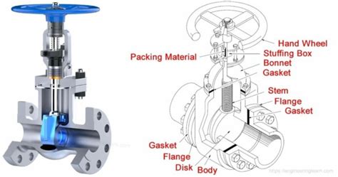 main parts  gate valve practical guide   linquip