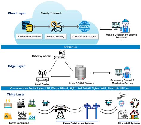 Energies Free Full Text Edge Computing For Iot Enabled Smart Grid The Future Of Energy