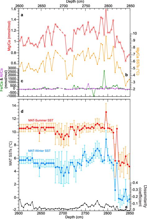 Sea Surface Temperature Sst Estimates From Top Mgca And Bottom Download Scientific