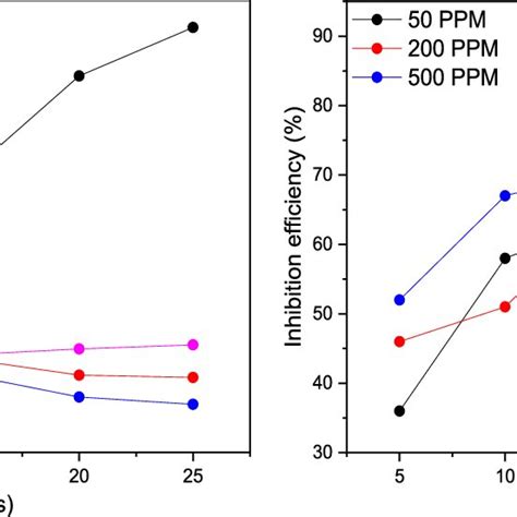 Variation Of A Corrosion Rate And B Percentage Inhibition