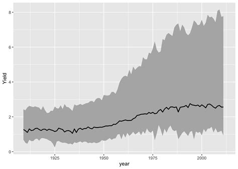 Introduction To Creating Awesome Plots With Ggplot Idaho Ag Stats