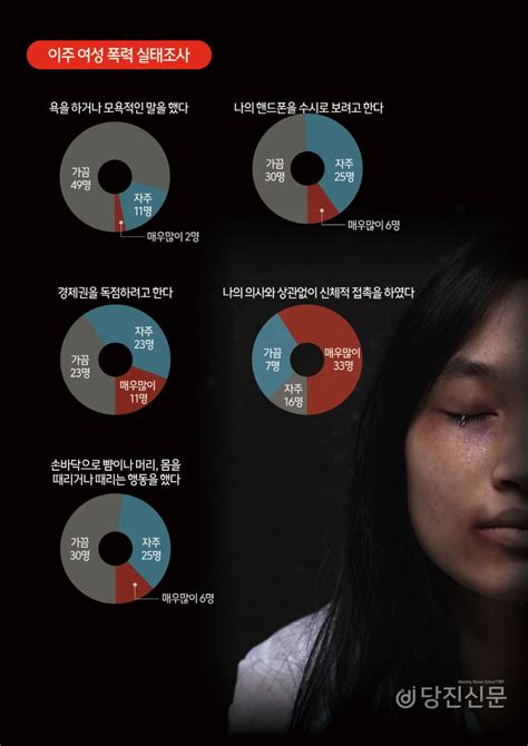 폭력과 억압에 노출된 이주 여성들