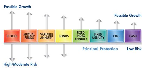 Annuities Birdseye Financial