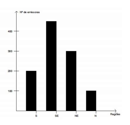 O N Mero De Emissoras De R Dio Em Funcionamento Nas Regi