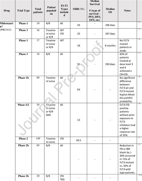 Clinical Trials of Midostaurin, Gilteritinib, Sorafenib, Quizartinib ...