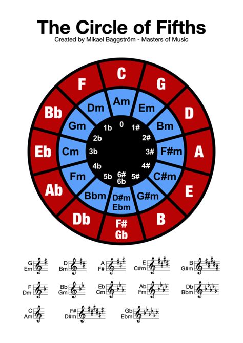 Circle of Fifths (Free Chart) – Professional Composers