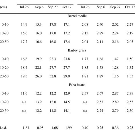 1 Total Root And Shoot Biomass Production And Rootshoot Ratios For