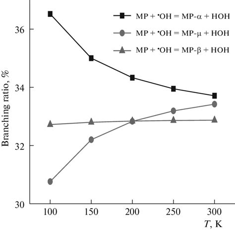 Branching Ratios Γ In The Reaction Of Mp With • Oh At Cbs Qb3 By Download Scientific Diagram