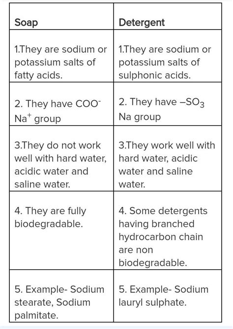 What Is The Difference Between The Molecules Of Soap And Detergents Chemically Explain The