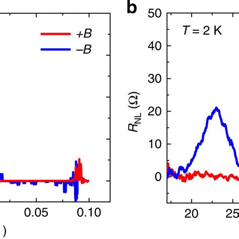 Origin Of Nonlocal Resistance For The Cvd Graphene Samples A Nonlocal