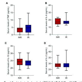 Box Plots Showing The Plasma Levels Of TNF A IL 6 B IL 10 C