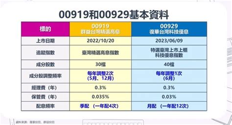 想「月領兩萬」投資00919的cp值高過00929！他：兩檔個性相反它愛景氣循環股 存股族愛etf 股市 聯合新聞網