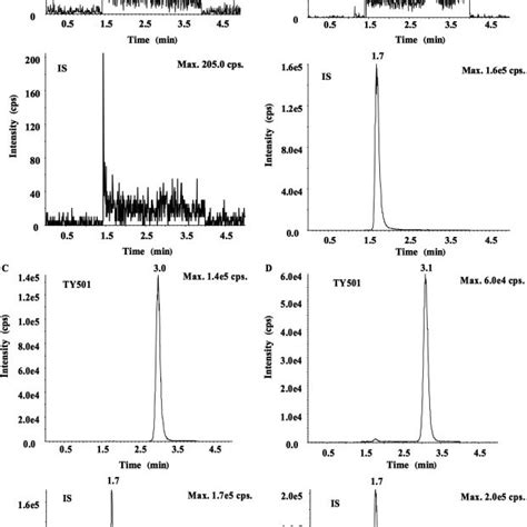 Srm Chromatograms Of A Blank Rat Plasma B Blank Rat Plasma Spiked