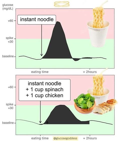 Jessie Inchausp On Instagram To Keep Your Glucose Levels Steady