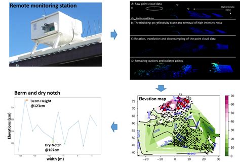 Autonomous Lidar Based Monitoring Of Coastal Lagoon Entrances